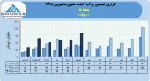 ثبت درآمد۴١٩میلیاردی بیمه ما در ۶ماهه