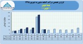 بیمه نوین از درآمد۵۵۴میلیاردی خود در۶ ماهه خبر داد
