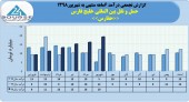 درآمد ماهانه حمل و نقل بین المللی خلیج فارس سیر صعودی داشت