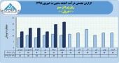 شرکت ریل پرداز با درآمد شهریور ماه رکورد زد