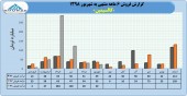 کالسیمین در یک نیمه ۵۴۵ میلیارد تومان فروخت