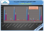 افزایش سود هر سهم پتروشیمی خلیج فارس به دست حسابرس