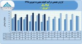 توکا ریل از درآمد ٢۴٢میلیاردی خود خبر داد