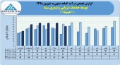 توسعه خدمات دریایی و بندری سینا درآمد ٢۵۵میلیاردی را تاچ کرد