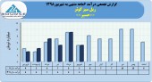نگاهی مقایسه ای به درآمد ماهانه ریل سیر کوثر در سال های اخیر