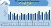 پرونده سال مالی ٩٨ شرکت توسعه حمل و نقل ریلی پارسیان با درآمد١۴١میلیاردی بسته شد