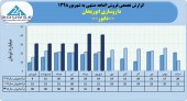 ٢٠٢میلیارد تومان فروش حاصل عملکرد داروسازی ابوریحان در نیمه نخست