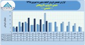 ثبت درآمد فروش ٧٧میلیارد تومانی شیمی دارویی دارو پخش در۶ماهه