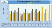 فروش های چشمگیر مارگارین ادامه دارد
