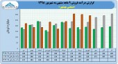 نگاهی به فروش ٩ ماهه صنعتی بهشهر