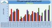 فروش ۵٨٧ میلیارد تومانی بهپاک در ٩ ماهه