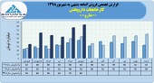 کارخانجات داروپخش با فروش شهریور رکورد زد