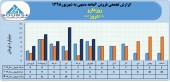 ثبت فروش ۵٧میلیارد تومانی روزدارو در ۶ماهه