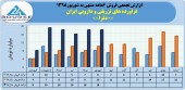 فراورده های تزریقی و دارویی ایران فروش ٩٧میلیاردی را تاچ کرد