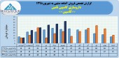 ١٧۴میلیارد تومان درآمد فروش حاصل عملکرد داروسازی کاسپین در ۶ماهه