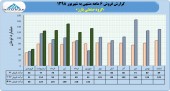 بارز به فروش های عالی خود ادامه می دهد