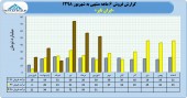 رکورد شکنی ایران تایر در نیمه نخست