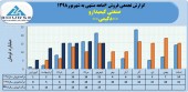 رشد۵٧ درصدی فروش صنعتی کیمیدارو در ۶ماهه
