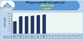 توزیع داروپخش در ۶ماهه چه کرد؟