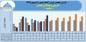شرکت داروئی و بهداشتی لقمان از فروش ۵٠میلیاردی خود در ۶ماهه خبر داد