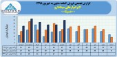 نگاهی مقایسه ای به فروش ماهانه لابراتوار های سینادارو
