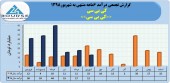 درآمد شرکت کی بی سی در ۶ماهه به ١۵١میلیارد تومان رسید