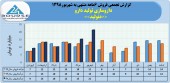 داروسازی تولید دارو در شهریور ماه ٢١میلیارد تومان محصول فروخت
