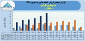 فروش ماهانه داروسازی فارابی صعودی بود