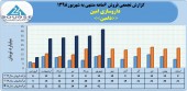 داروسازی امین در شهریور ماه رکورد زد