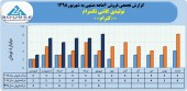 ثبت فروش ٣٩میلیارد تومانی تولیدی کاشی تکسرام در ۶ماهه