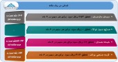 بررسی آخرین وضعیت عملکرد ۴ شرکت در یک قاب