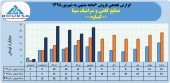 فروش ماهانه کاشی و سرامیک سینا در سال های اخیر چگونه بود؟