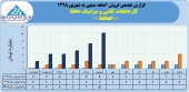 فروش های ماهانه کاشی و سرامیک حافظ  همچنان صعودی بود