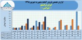 ٣۴٧میلیارد تومان فروش حاصل عملکرد ایران ترانسفو در ۶ ماهه