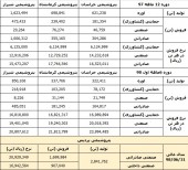 افزایش ٣٠ درصدی نرخ کود اوره و تاثیر آن بر شرکت های تولیدکننده