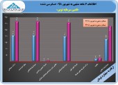 ۶ ماهه پر سود برای تامین سرمایه نوین/تحقق ٣١٣ ریال سود به ازای هر سهم