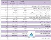 پیش بینی سود تامین سرمایه نوین در سال ٩٨