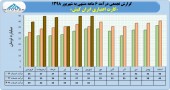 ایران کیش و فروش ٢۵۵ میلیارد تومانی در ۶ ماه
