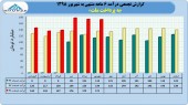 فروش عالی به پرداخت در شهریور ماه