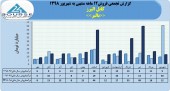 پرونده سال مالی ٩٨کابل البرز با فروش ٢٢٢میلیاردی بسته شد