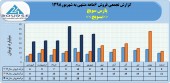 فروش های پر افت و خیز پارس سویچ ادامه دارد