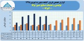رشد ١۴۵درصدی فروش صنایع نسوز توکا در ۶ماهه