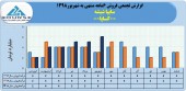 سایپا شیشه در شهریور ماه ۶میلیارد تومان محصول فروخت