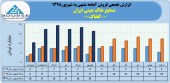 ثبت فروش ٩٨میلیارد تومانی خاک چینی ایران در نیمه نخست
