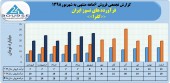 فرآورده های نسوز ایران از فروش ١٣٧میلیارد تومانی خود در ۶ماهه خبر داد