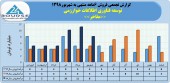 ۴٣میلیارد تومان فروش حاصل عملکرد توسعه فناوری اطلاعات خوارزمی در ۶ماهه