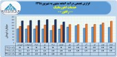درآمد ماهانه خدمات انفورماتیک در سال های اخیر چگونه بود؟