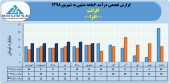 نگاهی مقایسه ای به درآمد ماهانه افرانت در سال های اخیر
