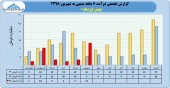 درآمد ٣۴ میلیارد تومانی برای بهمن لیزینگ