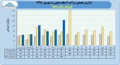 رشد درآمد لیزینگ رایان سایپا ادامه دارد